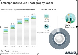 Uso de smartphones, produção de 1.2 trilhões de fotografias/imagens em 2017. https://www.businessinsider.com/12-trillion-photos-to-be-taken-in-2017-thanks-to-smartphones-chart-2017-8